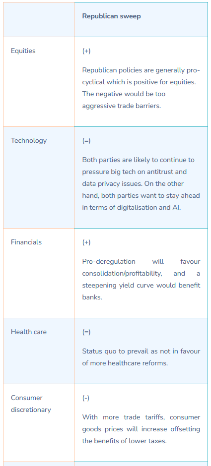 Sector Preferences