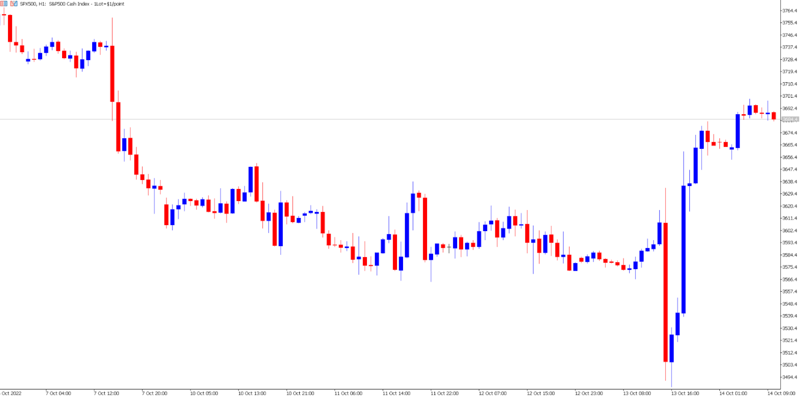 S&P 500 chart.