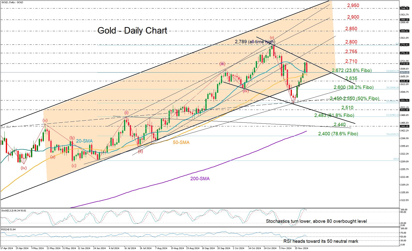 Gold-Daily Chart