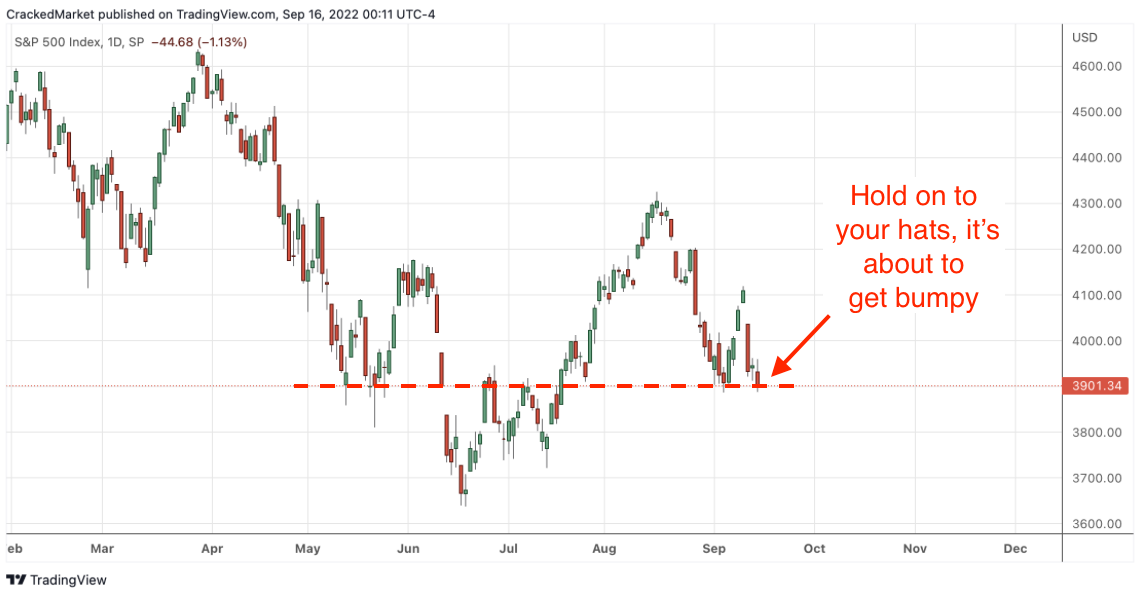 SP 500 Index Daily Chart