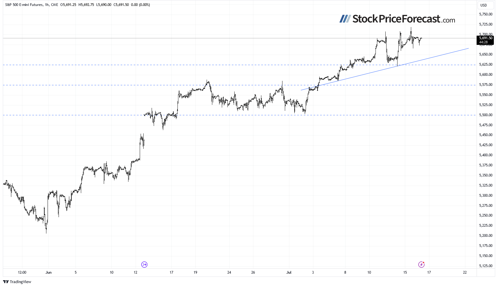 S&P 500 Futures Hourly Chart