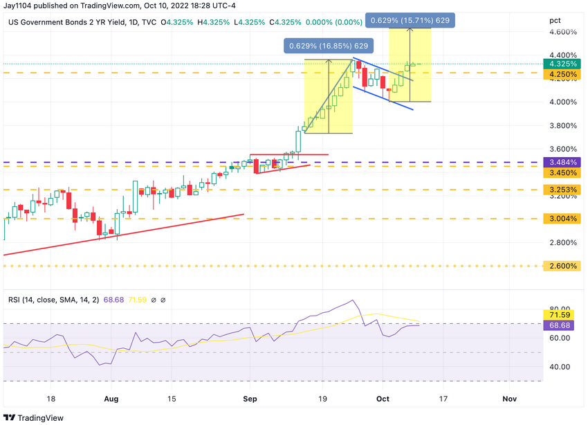 US2Yr Yield Daily Chart