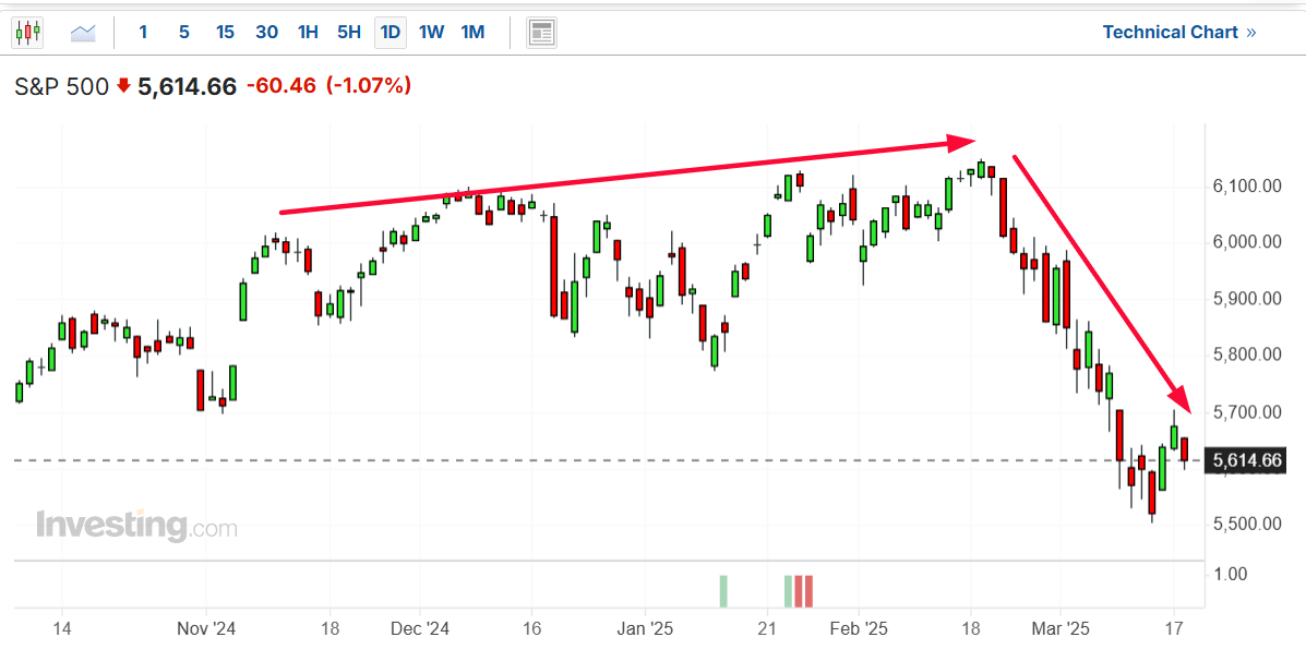 S&P 500 Price Chart