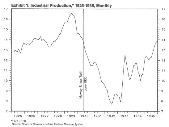 Industrial Production, 1925-1935, Monthly Chart