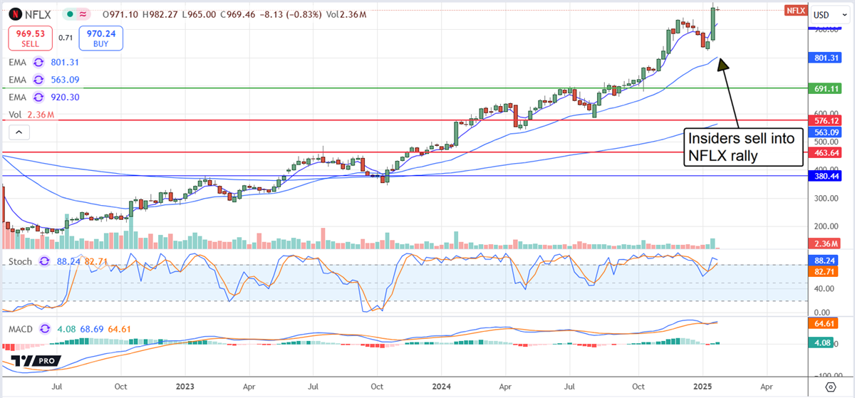 Netflix Price Chart