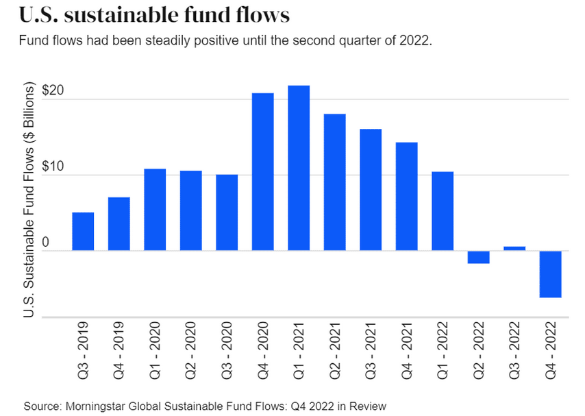 US Sustainable Fund Flows
