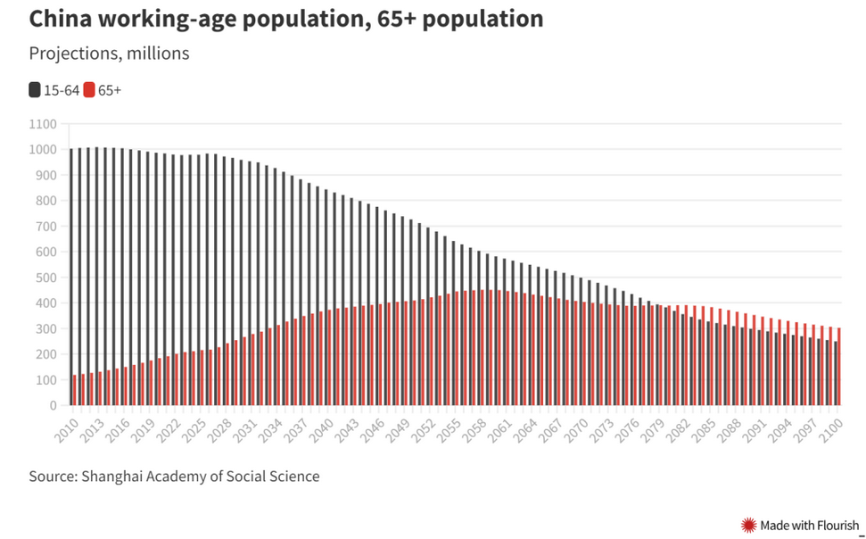 China Working-Age Population