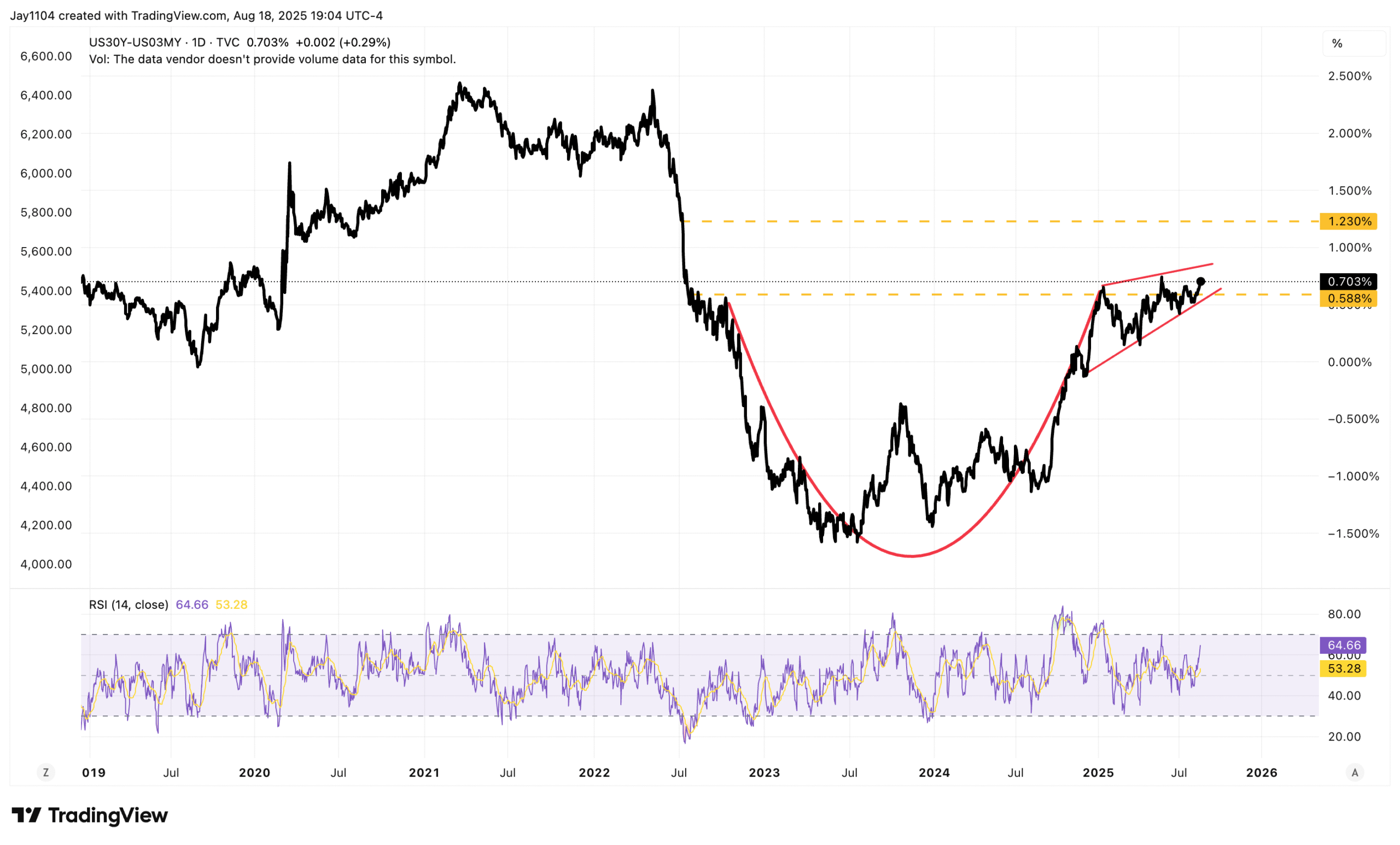 US30Y-US03MY-Daily Chart