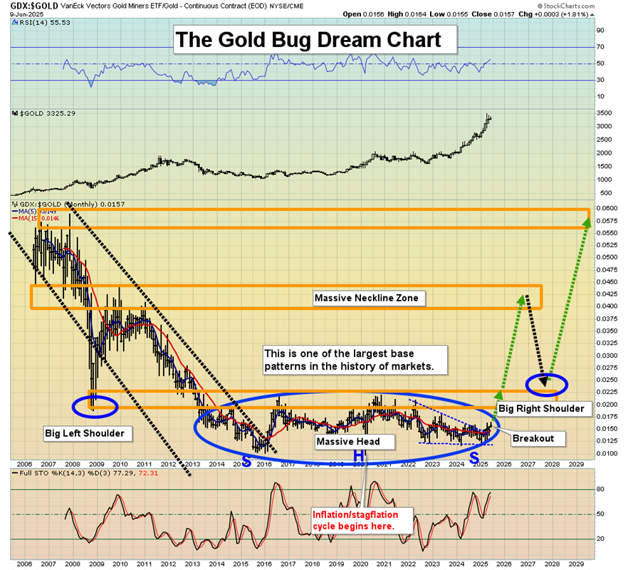 GDX vs. Gold