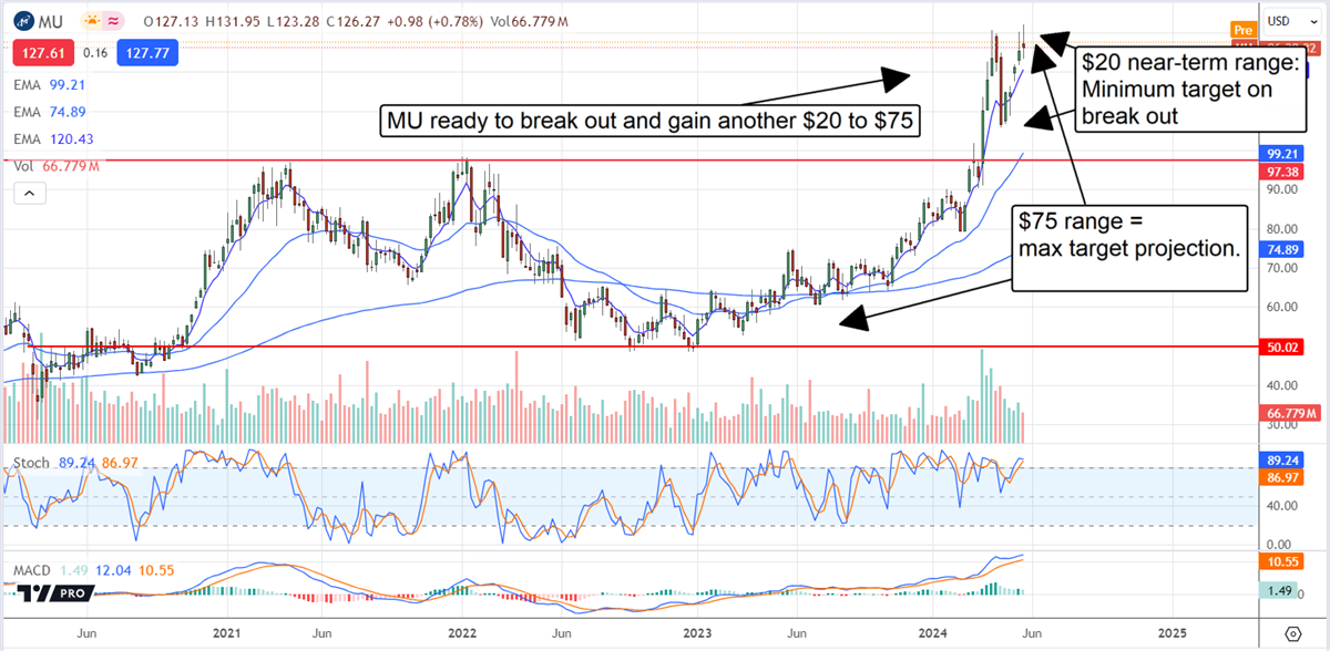 Micron Stock Chart