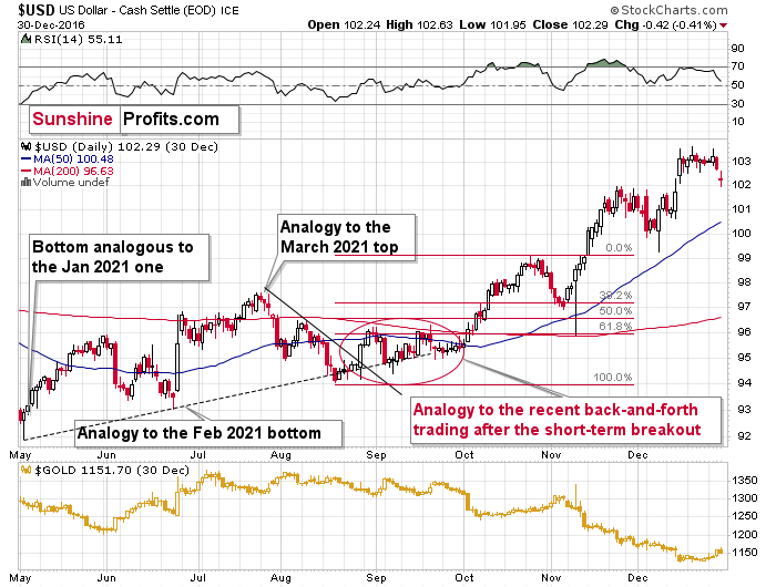 USD Chart From December 2016.