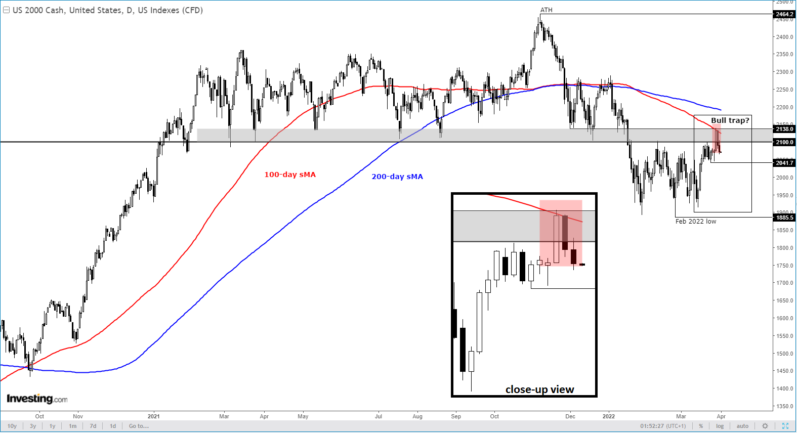 Russell 2000 Daily