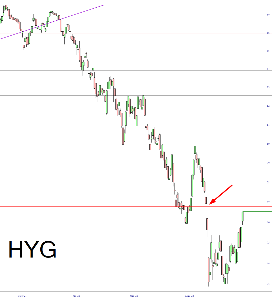 HYG Chart.