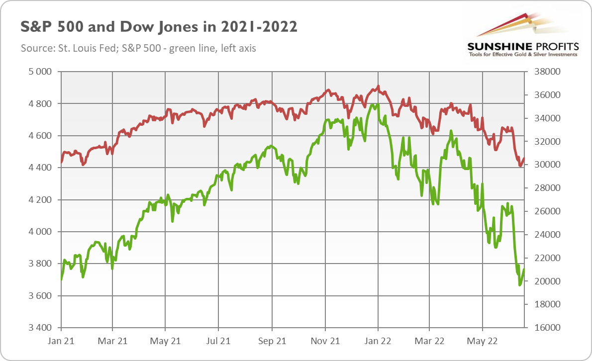 S&P And Dow Combined Chart.