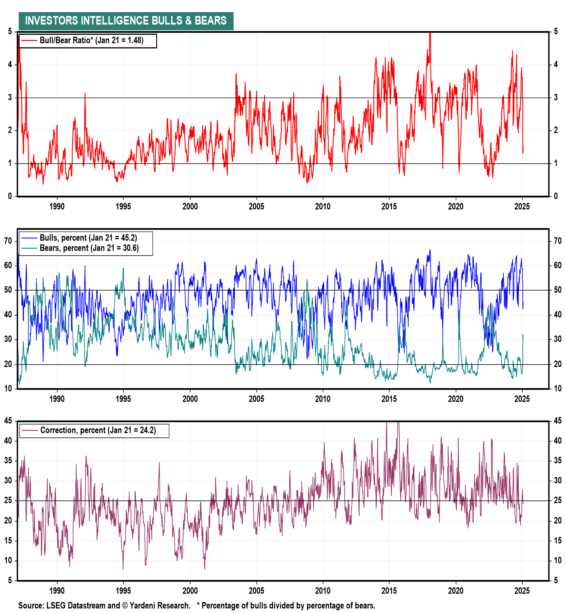 Investors Intelligence Bulls and Bears