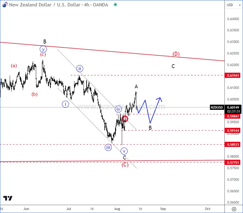 NZD/USD 4H Chart