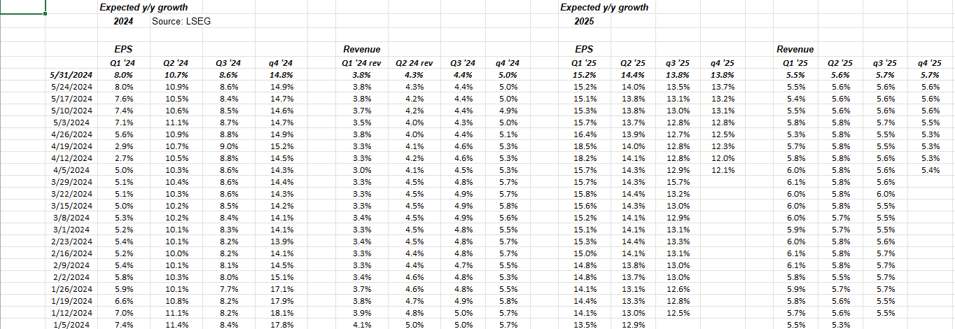 S&P 500 EPS Revenue Growth Rates By Quarter