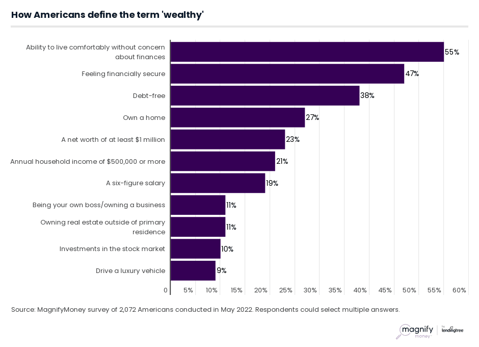 Define Being Wealthy Survey Results