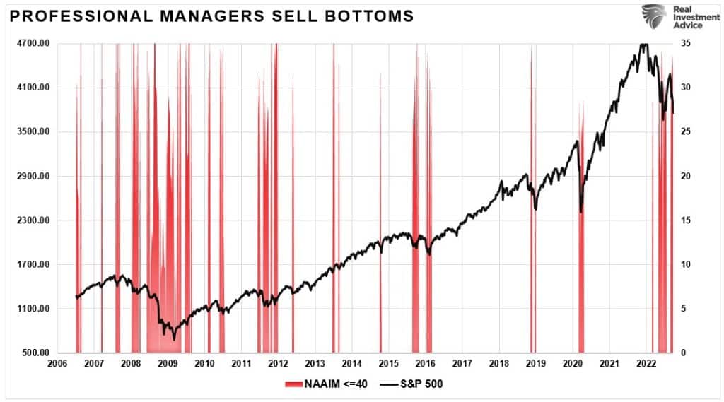 NAAIM Index Less Than 40