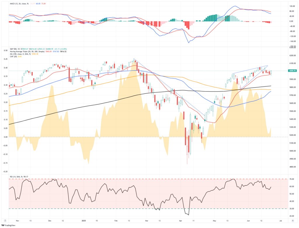 S&P 500-Daily Chart