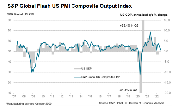 S&P Global Flash US PMI Index
