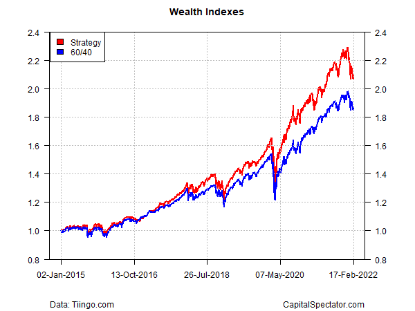 Wealth Indexes