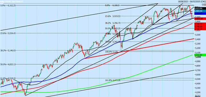 Emini S&P 500 Daily Chart