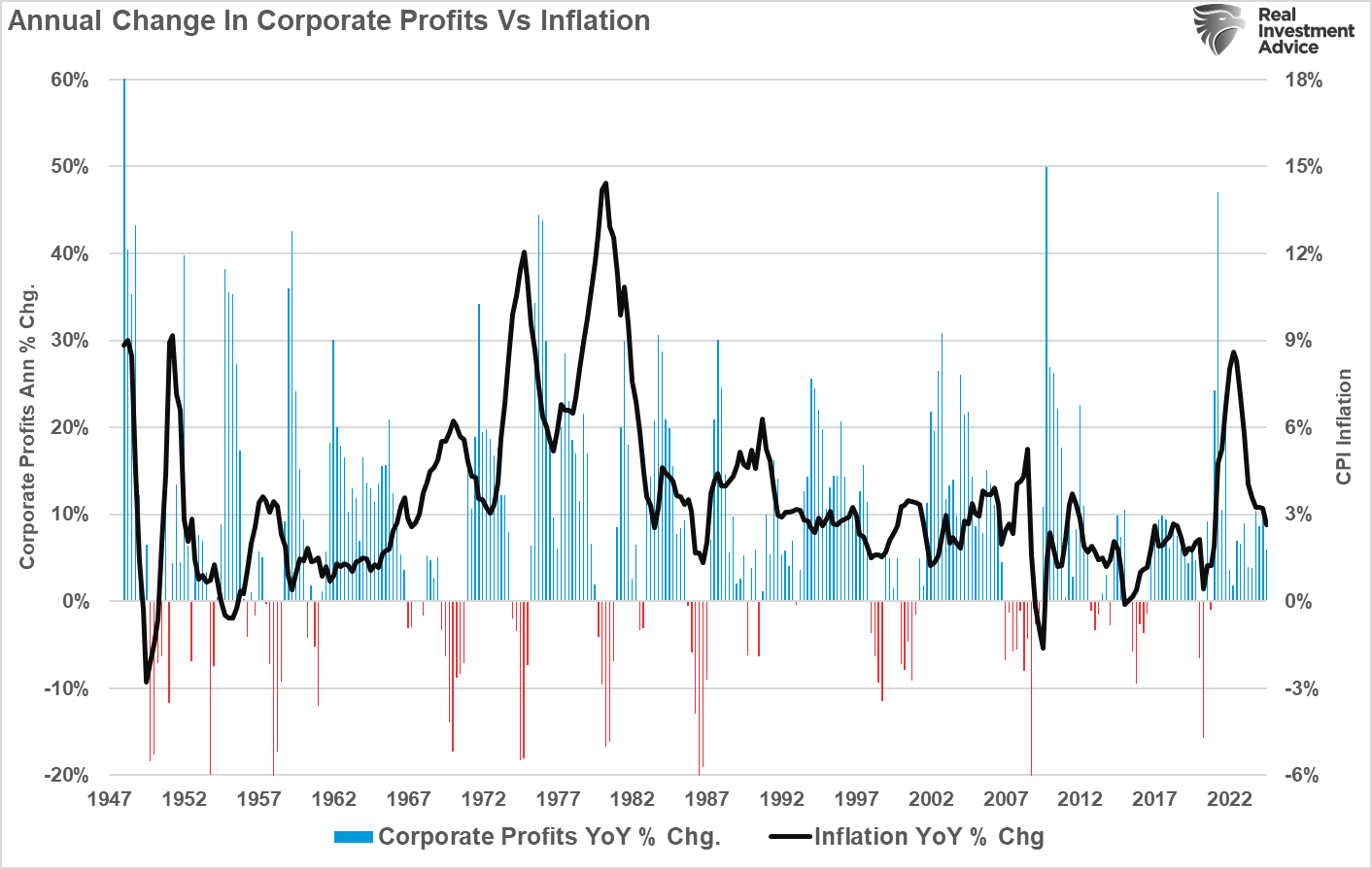 Annual Change in Corporate Profits vs Inflation