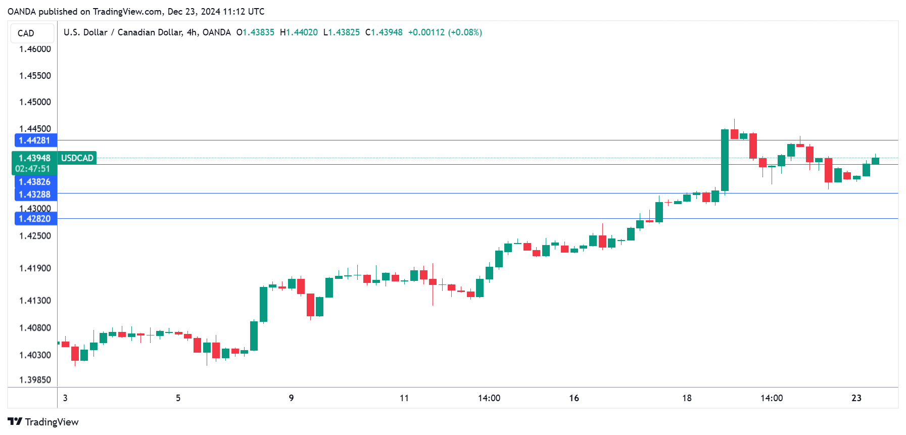 USD/CAD-4-Hour Chart