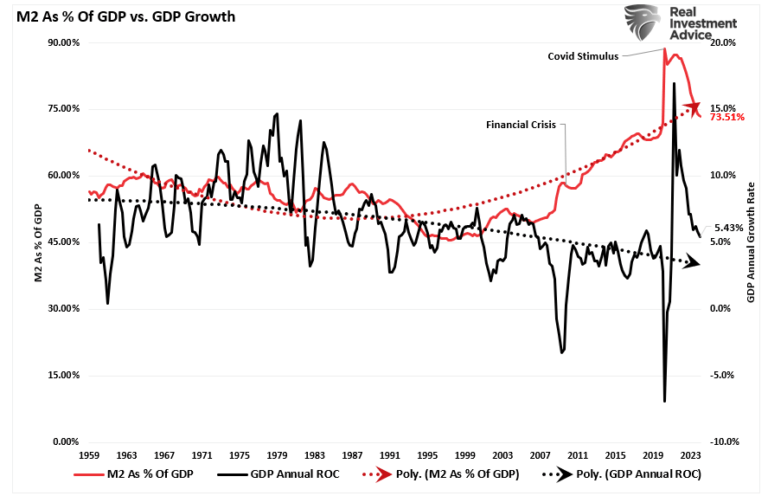 M2 as a percentage of GDP growth
