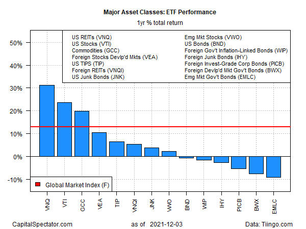 ETFs Total Yearly Returns