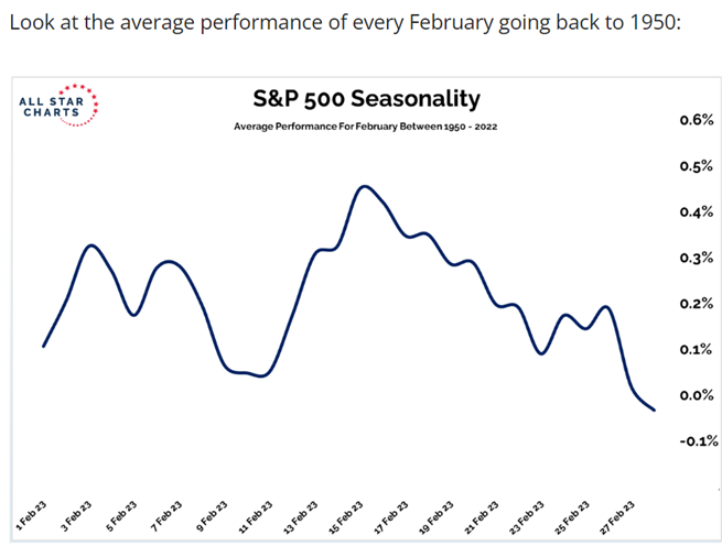 SP-500-Seasonality Chart