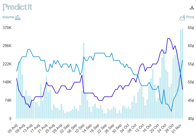 PredictIt-Betting Odds