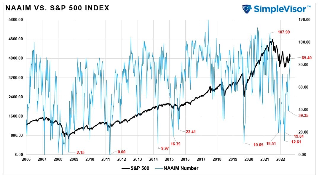 NAAIM vs S&P 500 Index
