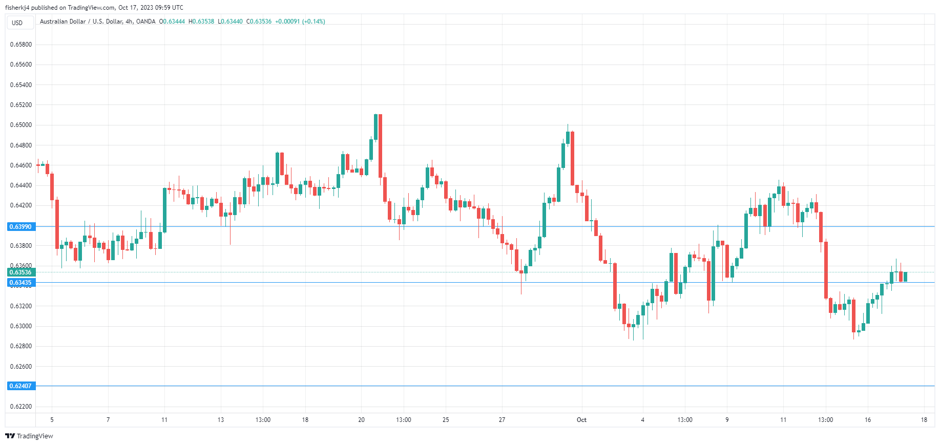 AUD/USD-4-Hour Chart