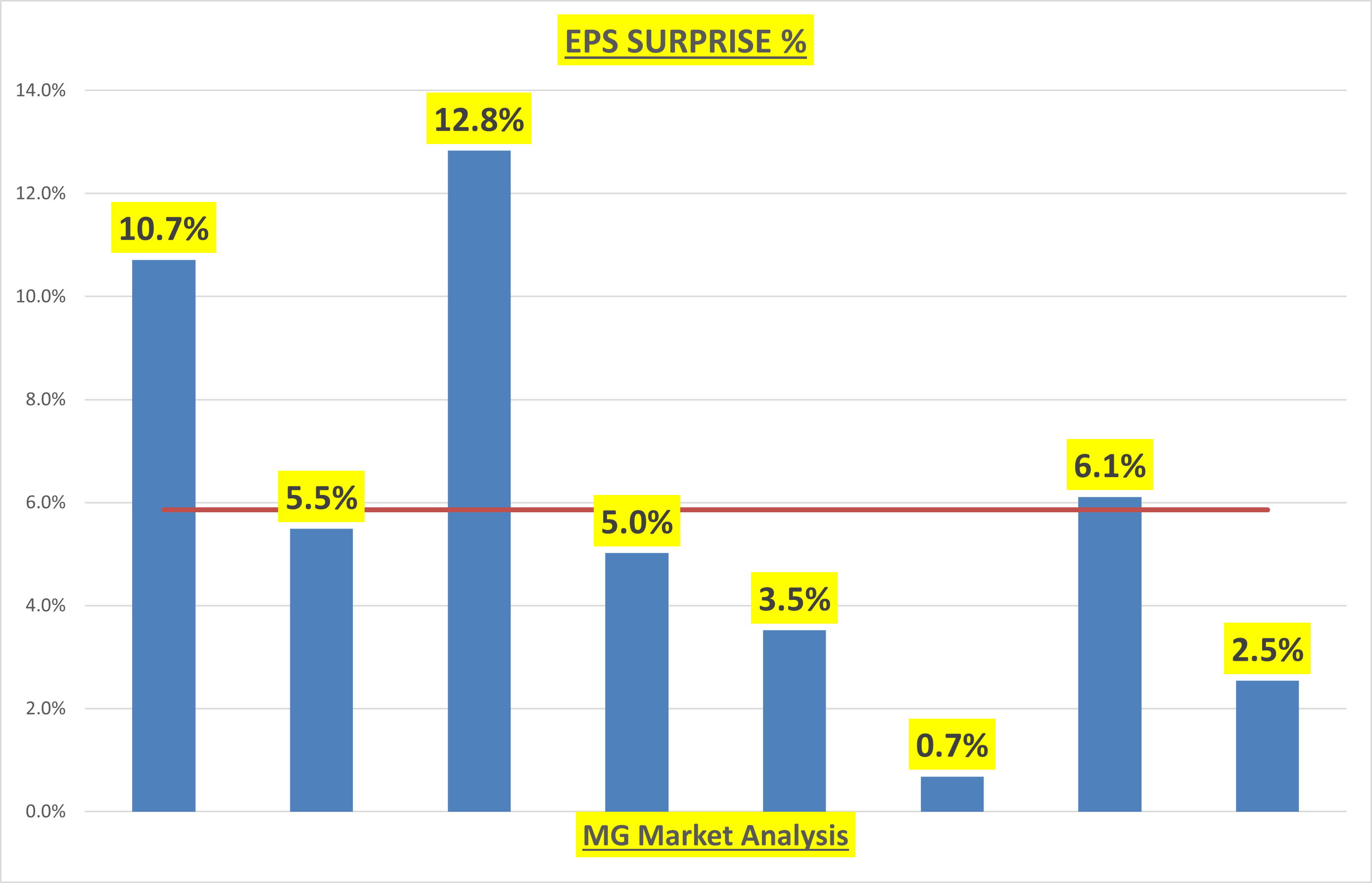 MSFT EPS Surprise