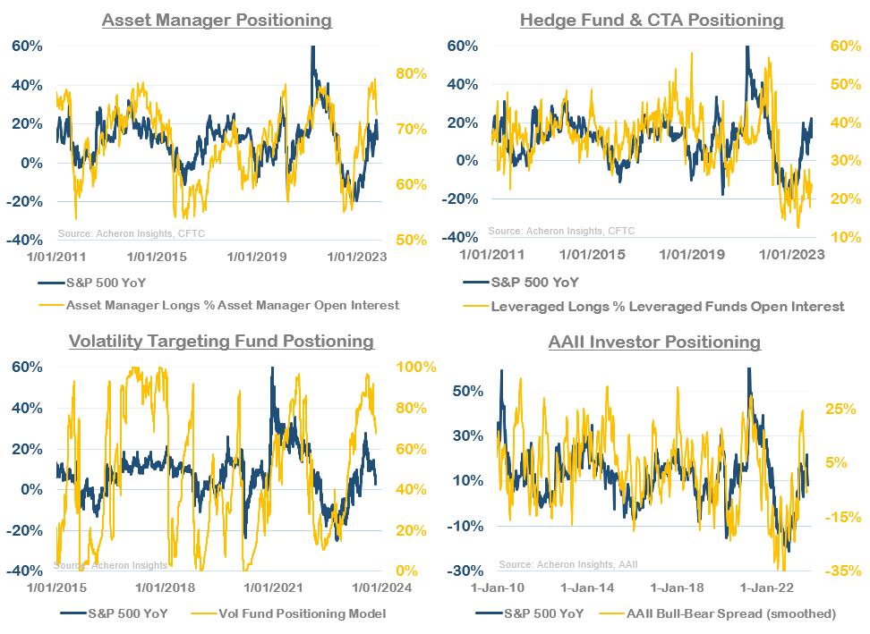Asset Manager-Hedge Fund & CTA Positioning