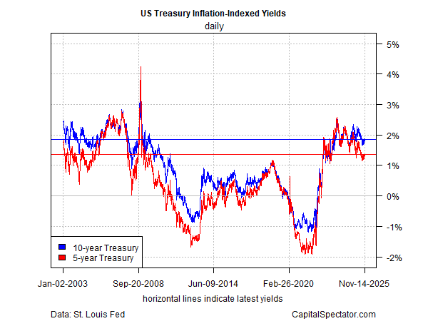 US Treasury Inflation Indexed Yields US Treasury Inflation Indexed Yields