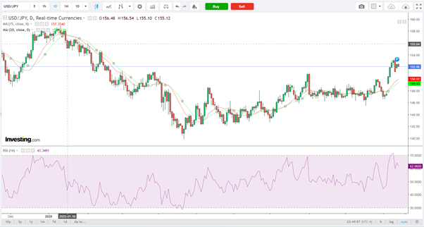 USD/JPY-Daily Chart