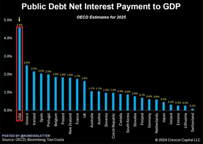 US Public Debt to GDP