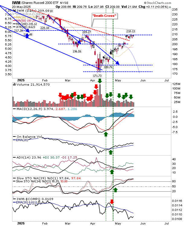 IWM-Daily Chart