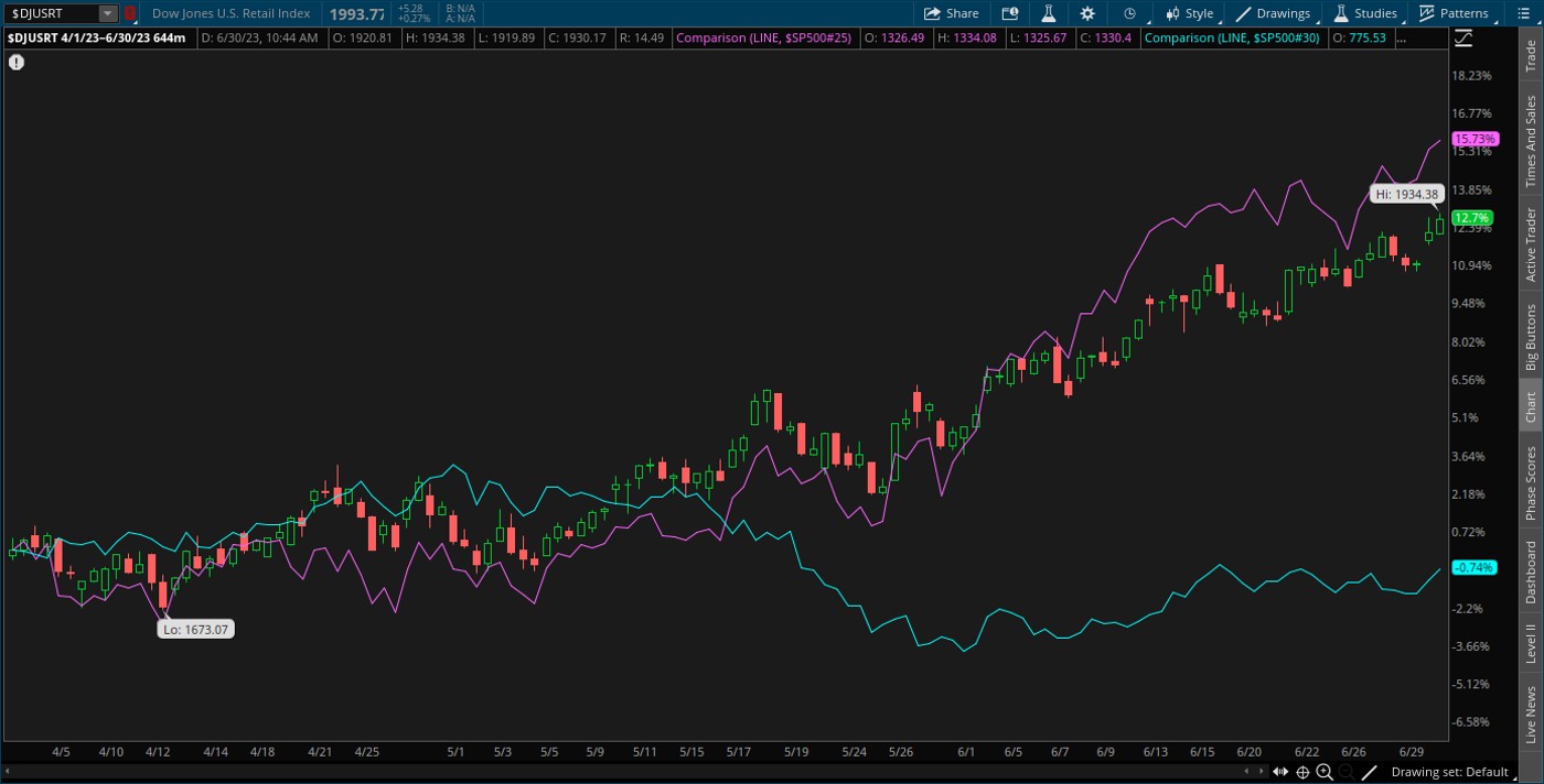 Dow Jones US Retail Index