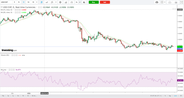 USDCHF-Daily Chart
