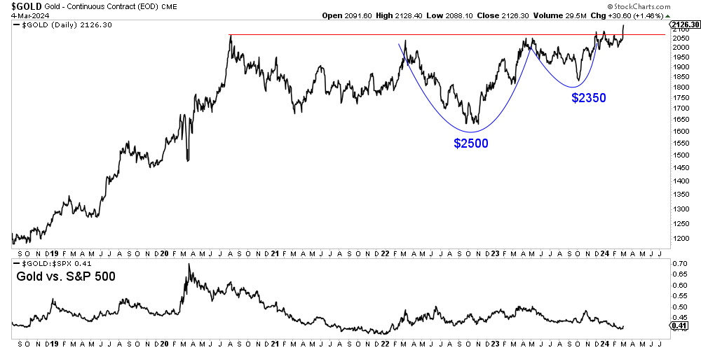 Gold vs S&P 500-Daily Chart