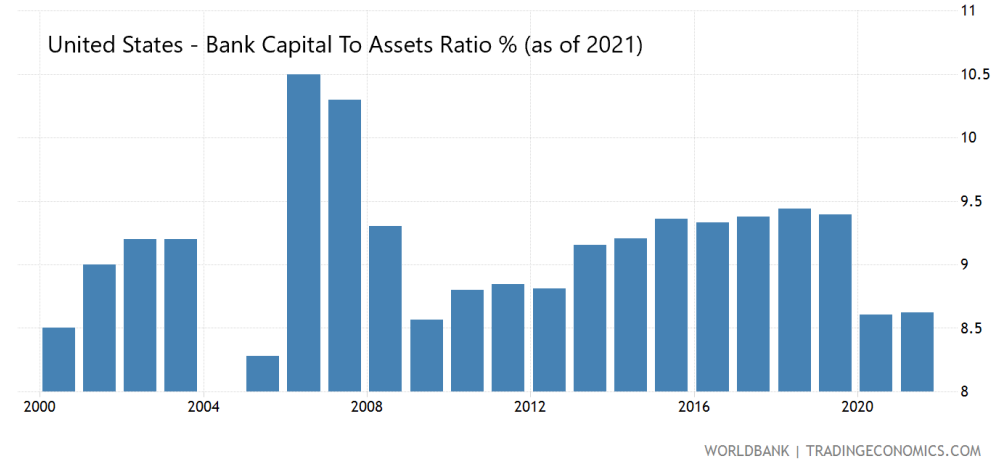 Bank Capital to Assets Ratio %