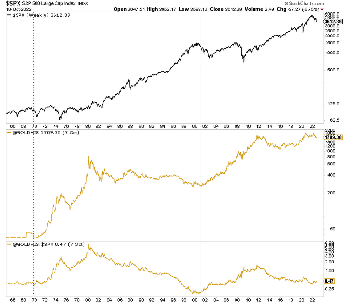 SPX Weekly Chart