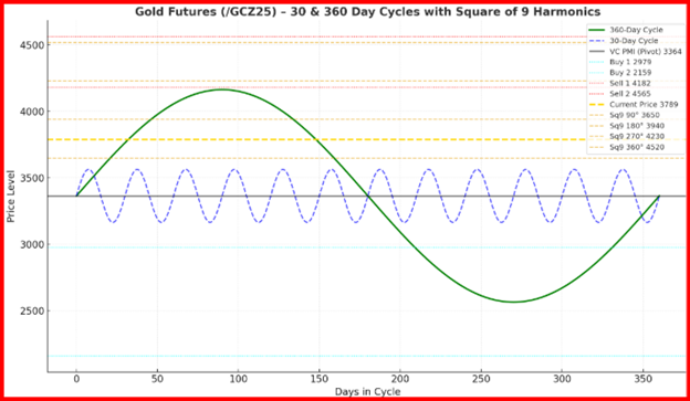 Gold Futures 30 and 360 Day Cycle Chart