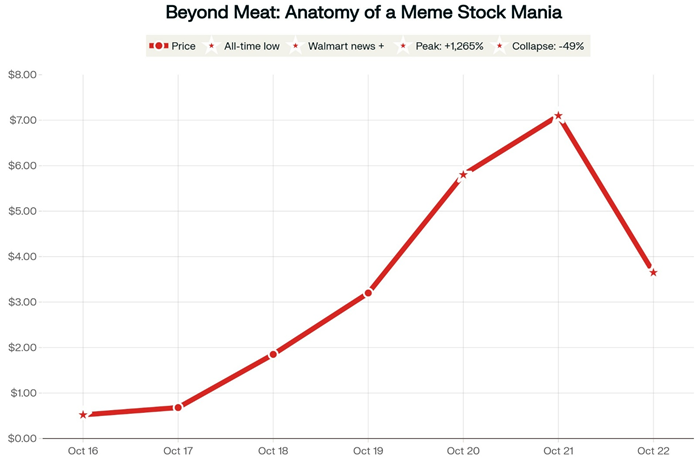 BYND-Anatomy of Meme Stock Mania BYND-Anatomy of Meme Stock Mania