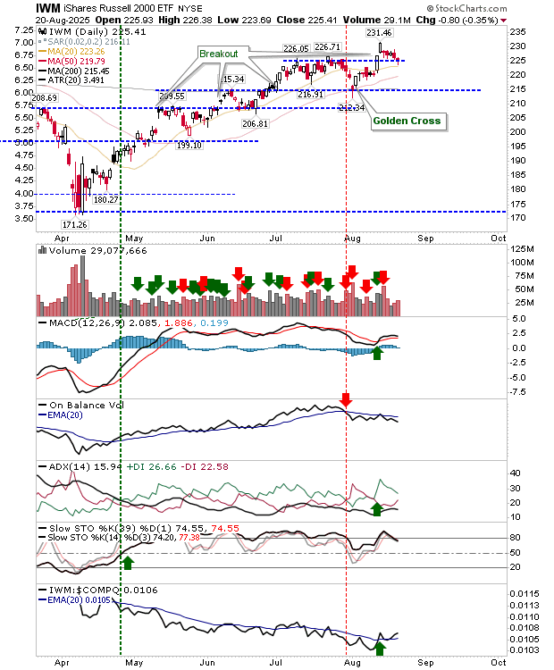 IWM-Daily Chart