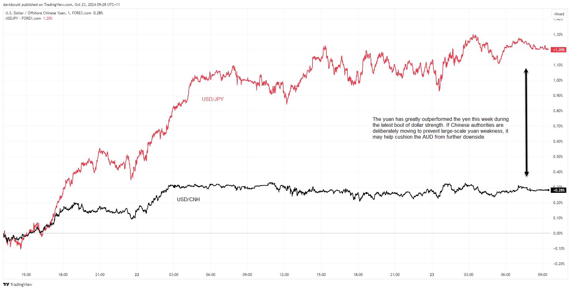 USD/CNH-กราฟรายวัน